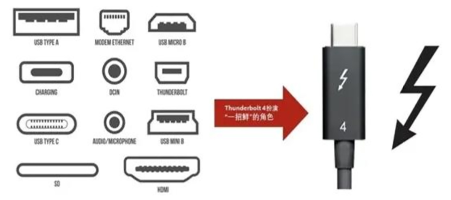 雷電與USB協(xié)議間的碰撞，統(tǒng)一于Type-C接口